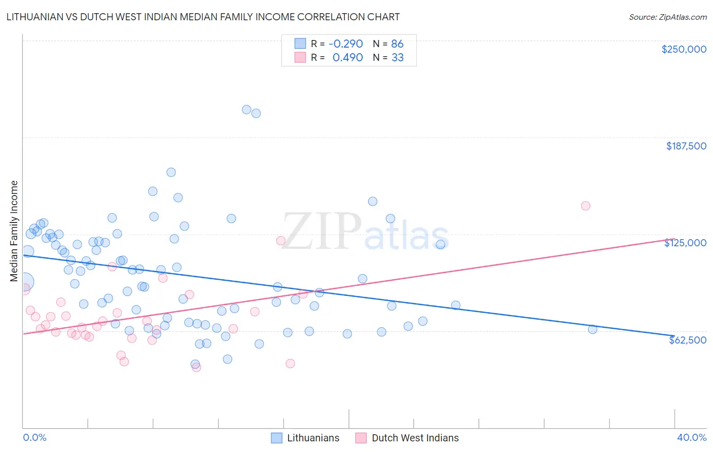 Lithuanian vs Dutch West Indian Median Family Income
