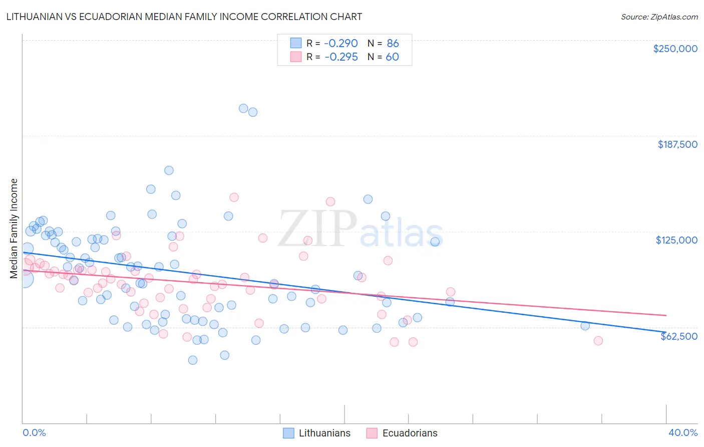 Lithuanian vs Ecuadorian Median Family Income