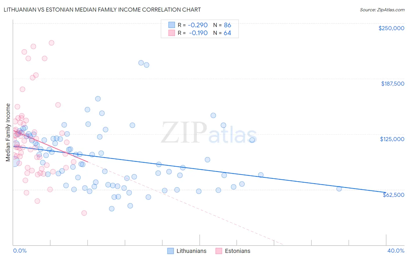Lithuanian vs Estonian Median Family Income