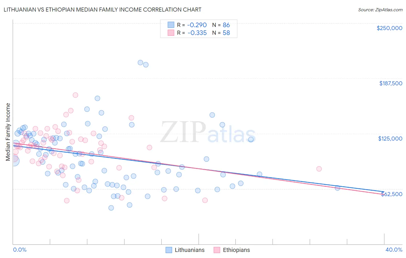 Lithuanian vs Ethiopian Median Family Income
