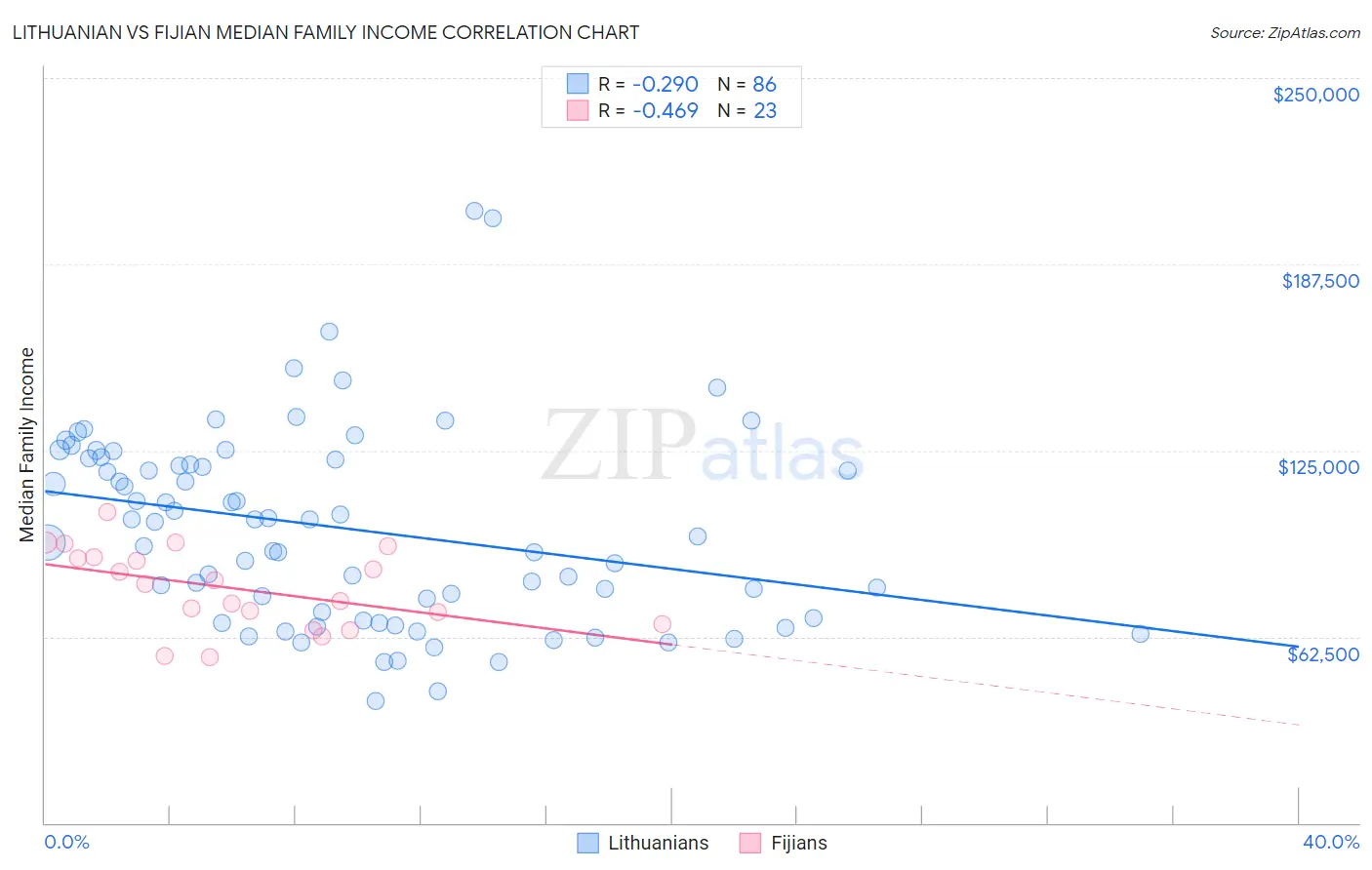 Lithuanian vs Fijian Median Family Income