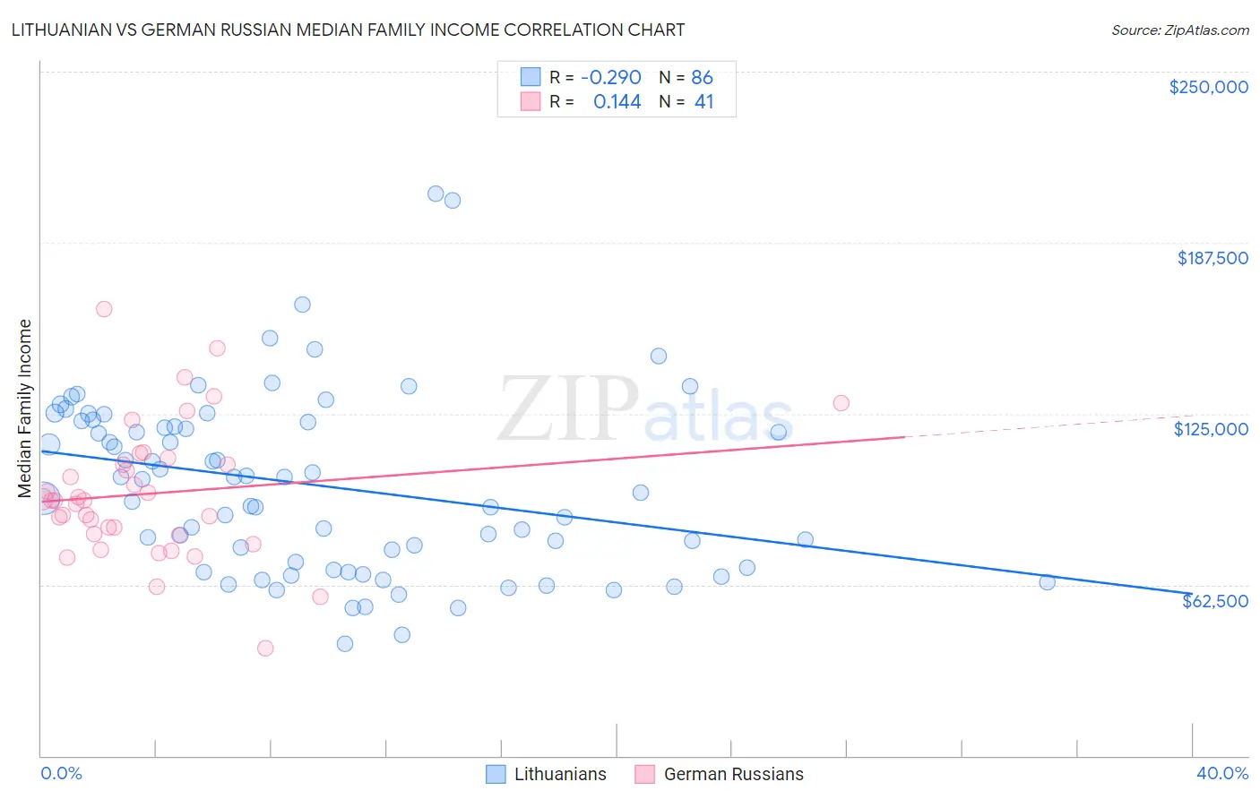 Lithuanian vs German Russian Median Family Income