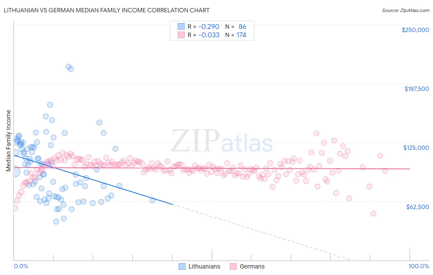 Lithuanian vs German Median Family Income