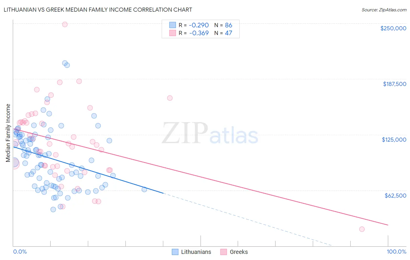 Lithuanian vs Greek Median Family Income