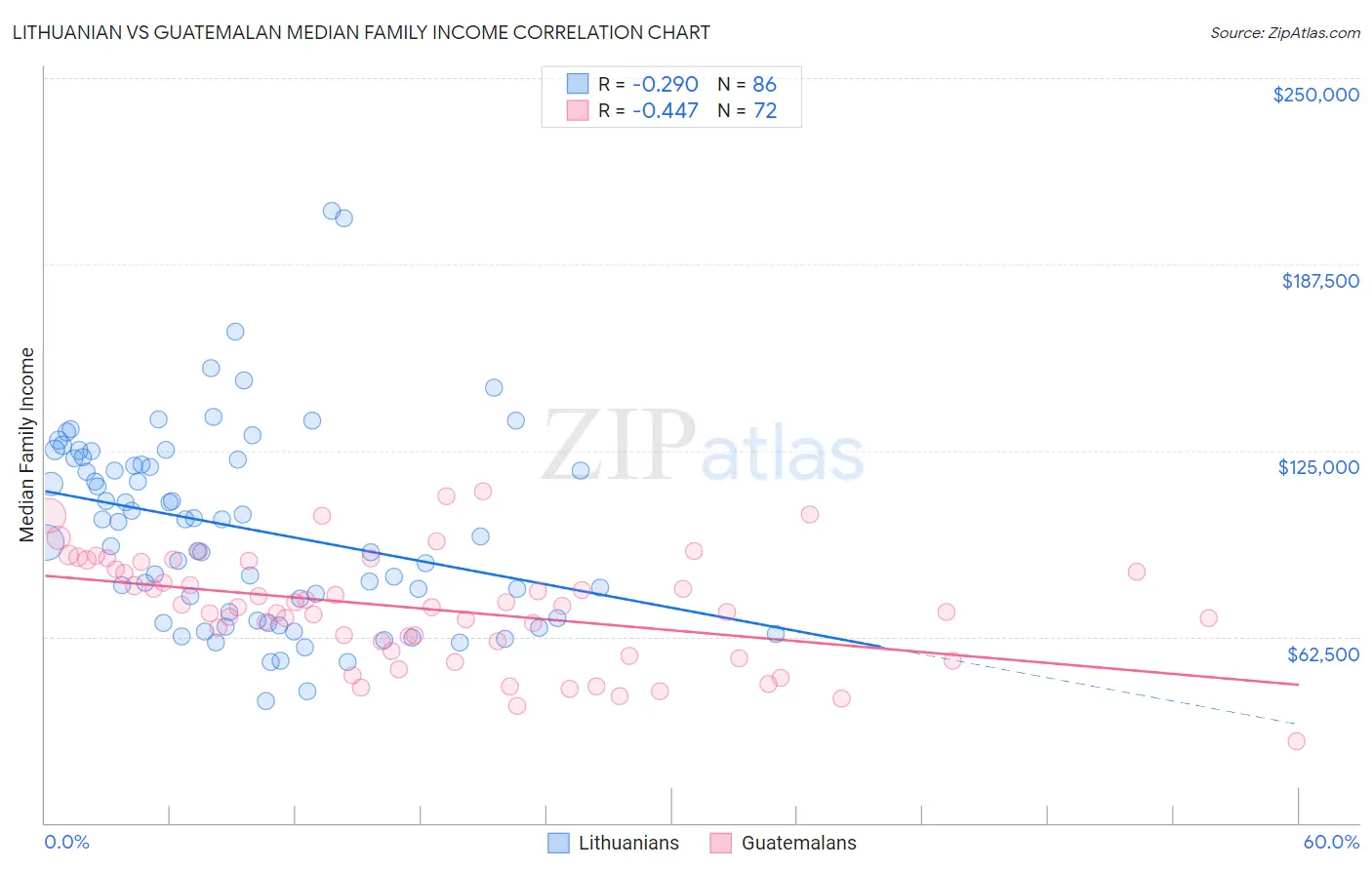 Lithuanian vs Guatemalan Median Family Income