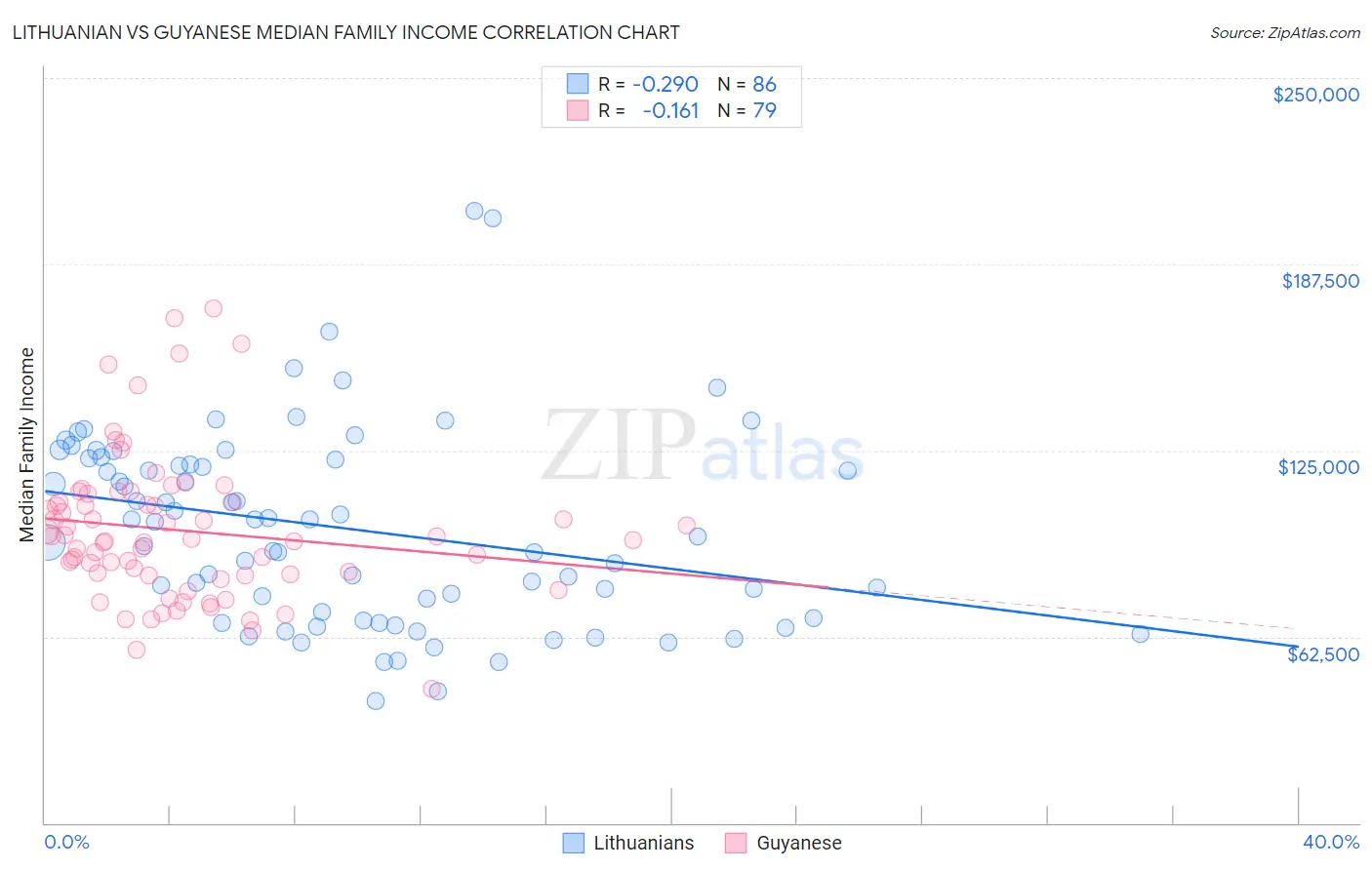 Lithuanian vs Guyanese Median Family Income