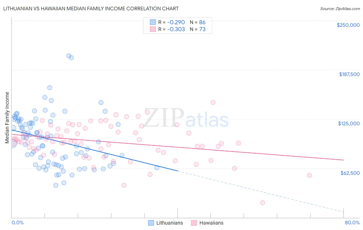 Lithuanian vs Hawaiian Median Family Income