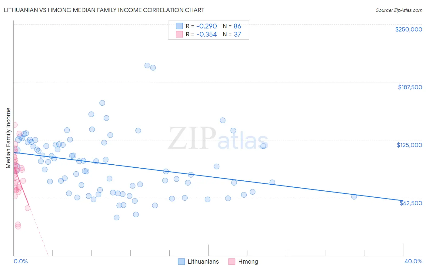 Lithuanian vs Hmong Median Family Income