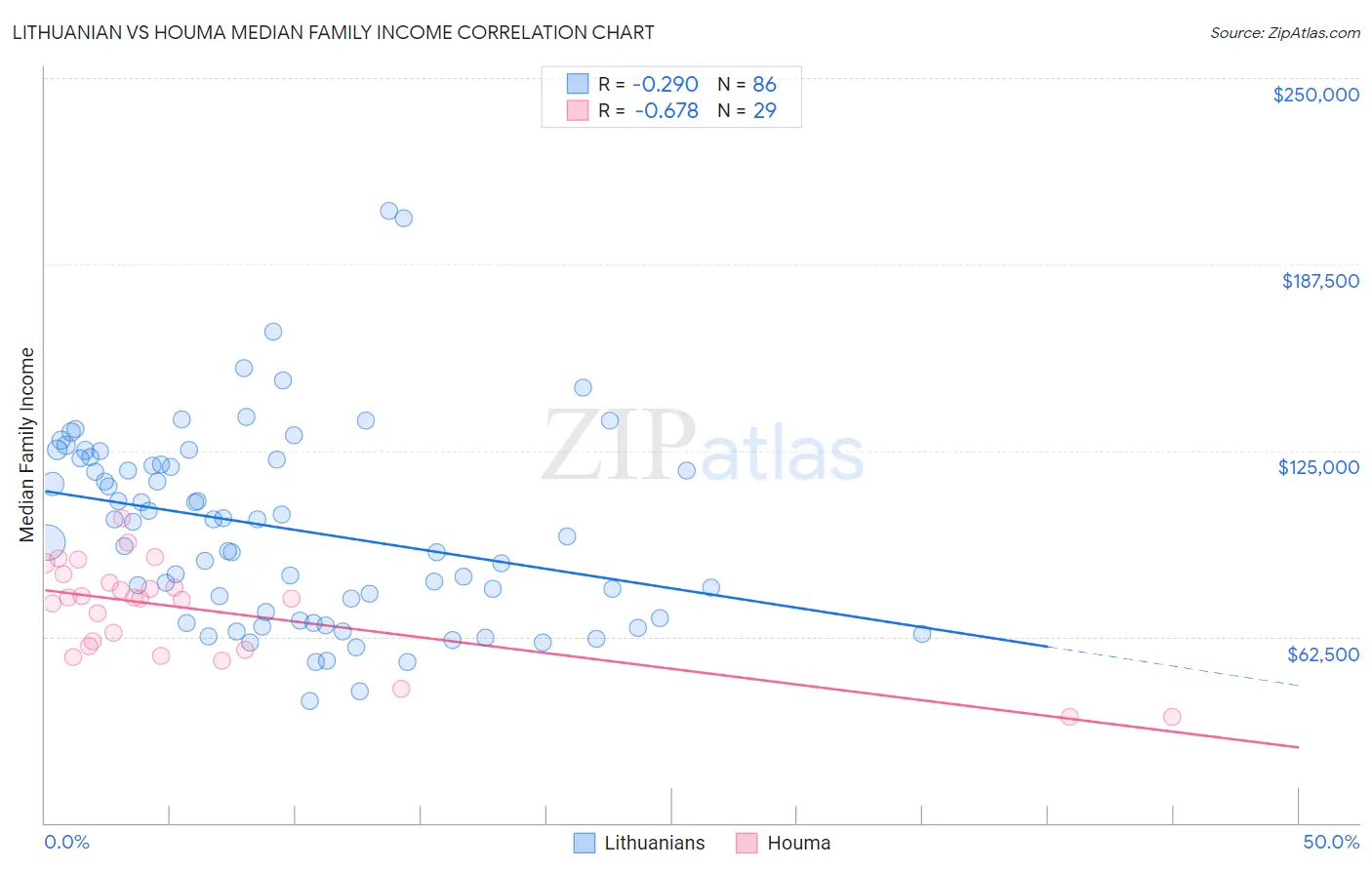 Lithuanian vs Houma Median Family Income