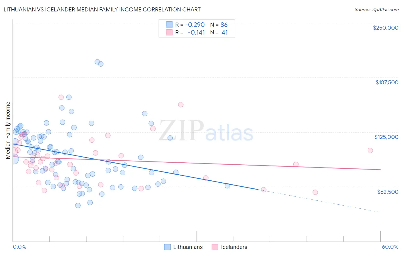 Lithuanian vs Icelander Median Family Income