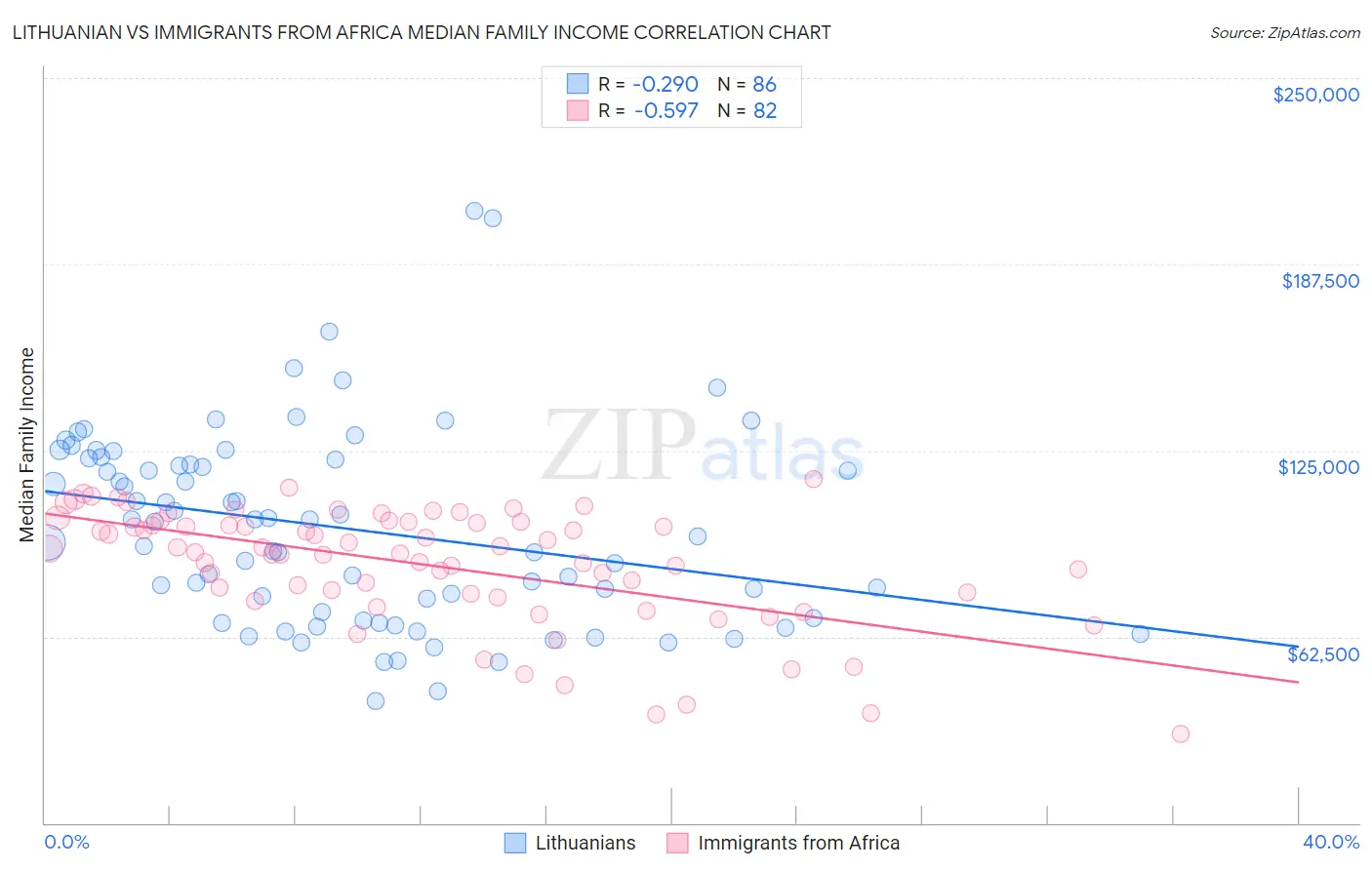 Lithuanian vs Immigrants from Africa Median Family Income