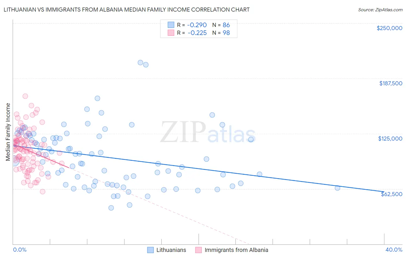Lithuanian vs Immigrants from Albania Median Family Income