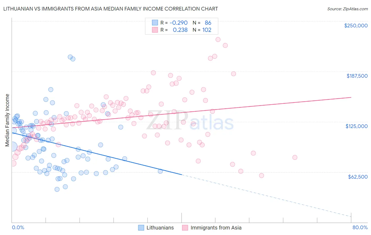 Lithuanian vs Immigrants from Asia Median Family Income