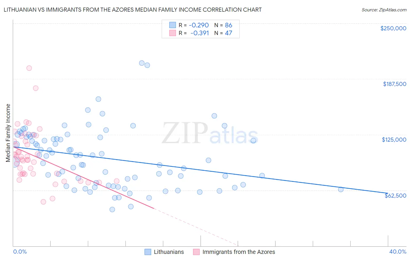 Lithuanian vs Immigrants from the Azores Median Family Income
