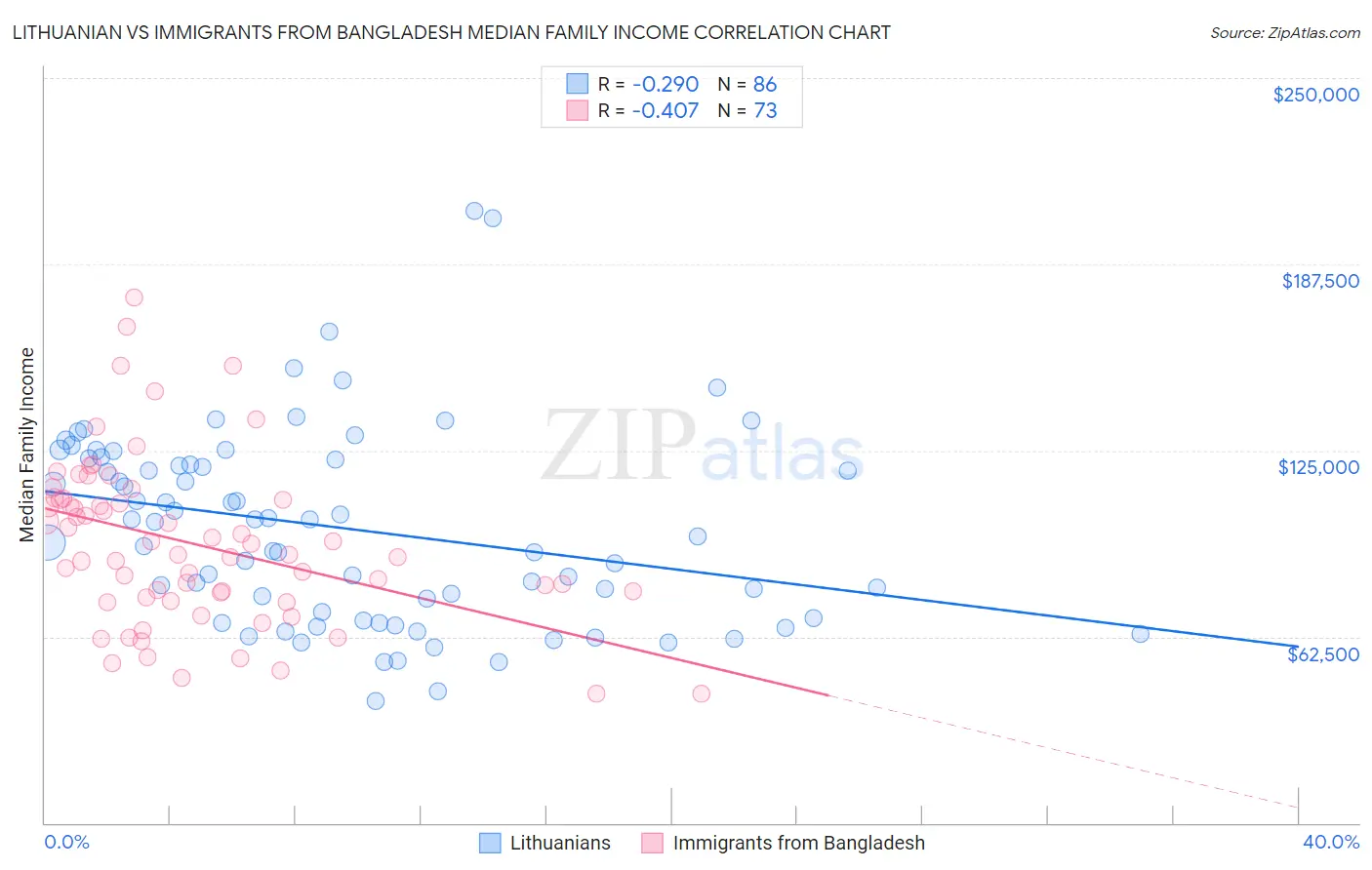 Lithuanian vs Immigrants from Bangladesh Median Family Income