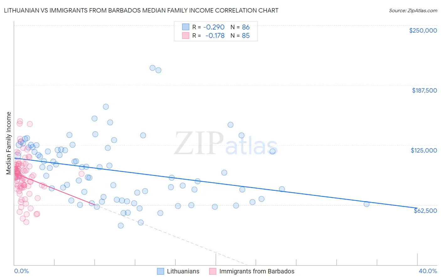 Lithuanian vs Immigrants from Barbados Median Family Income