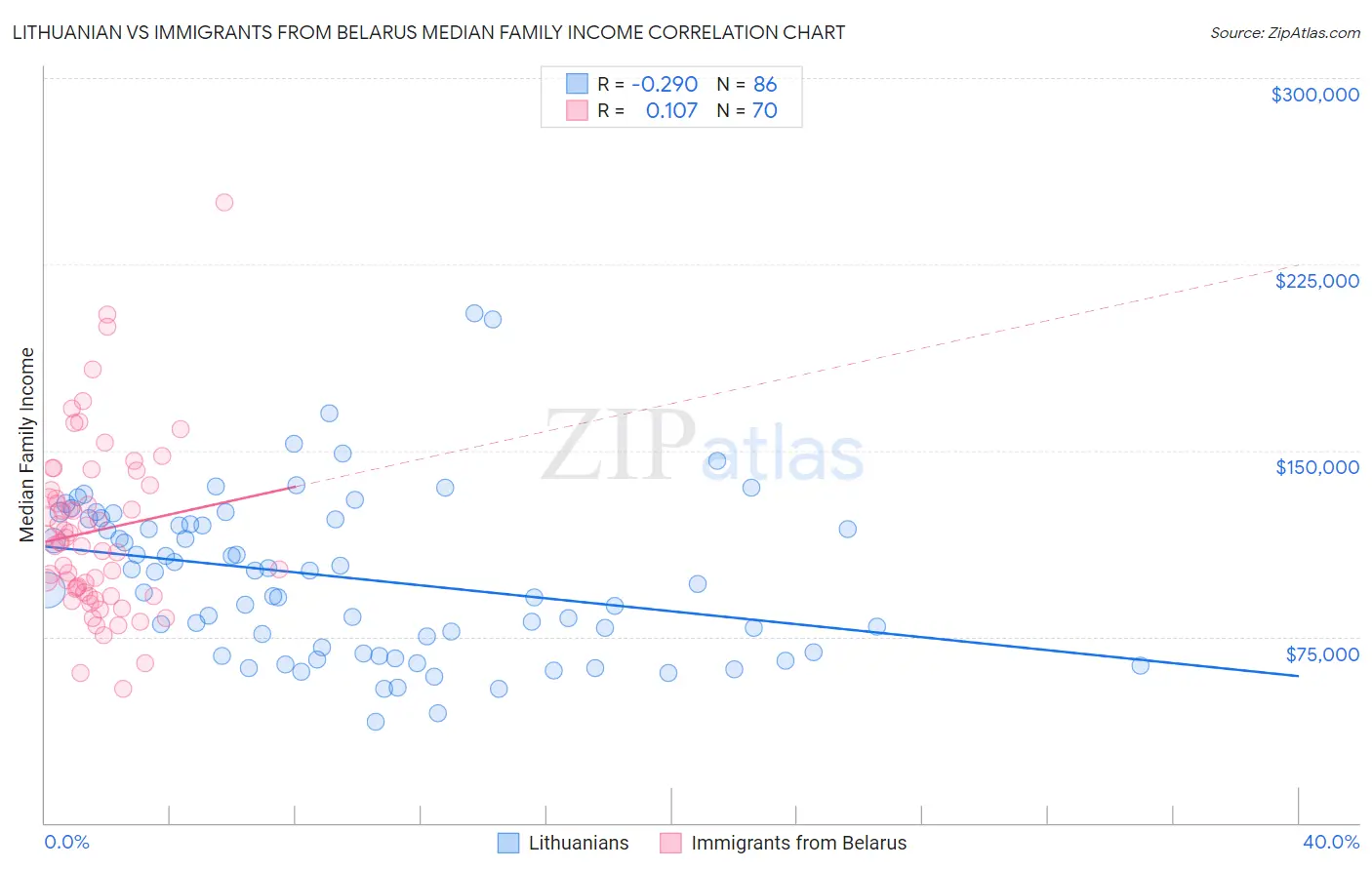 Lithuanian vs Immigrants from Belarus Median Family Income