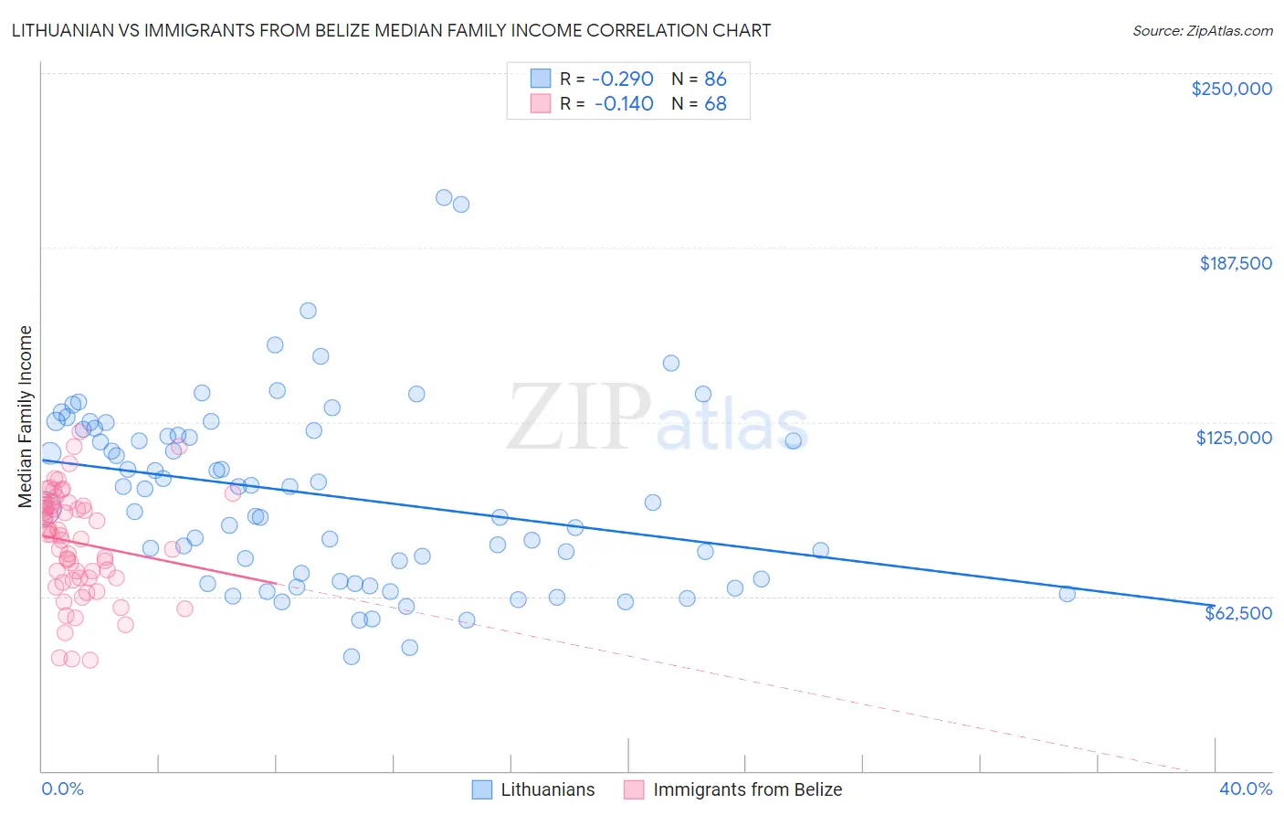 Lithuanian vs Immigrants from Belize Median Family Income