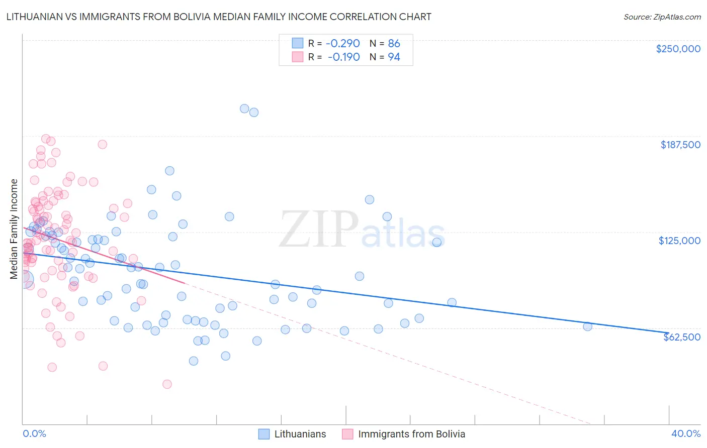 Lithuanian vs Immigrants from Bolivia Median Family Income