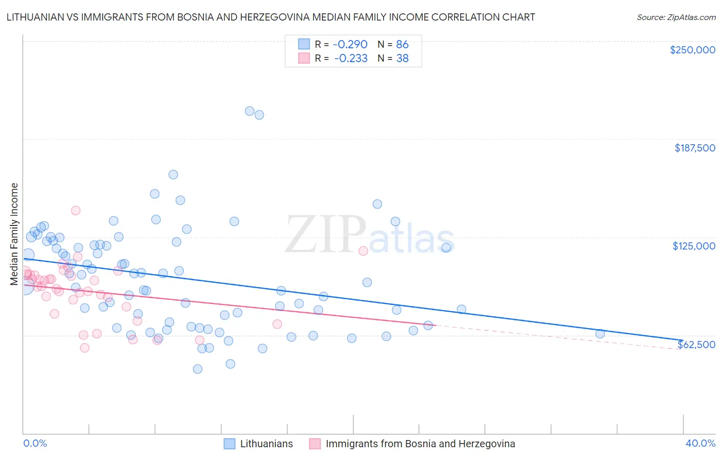 Lithuanian vs Immigrants from Bosnia and Herzegovina Median Family Income