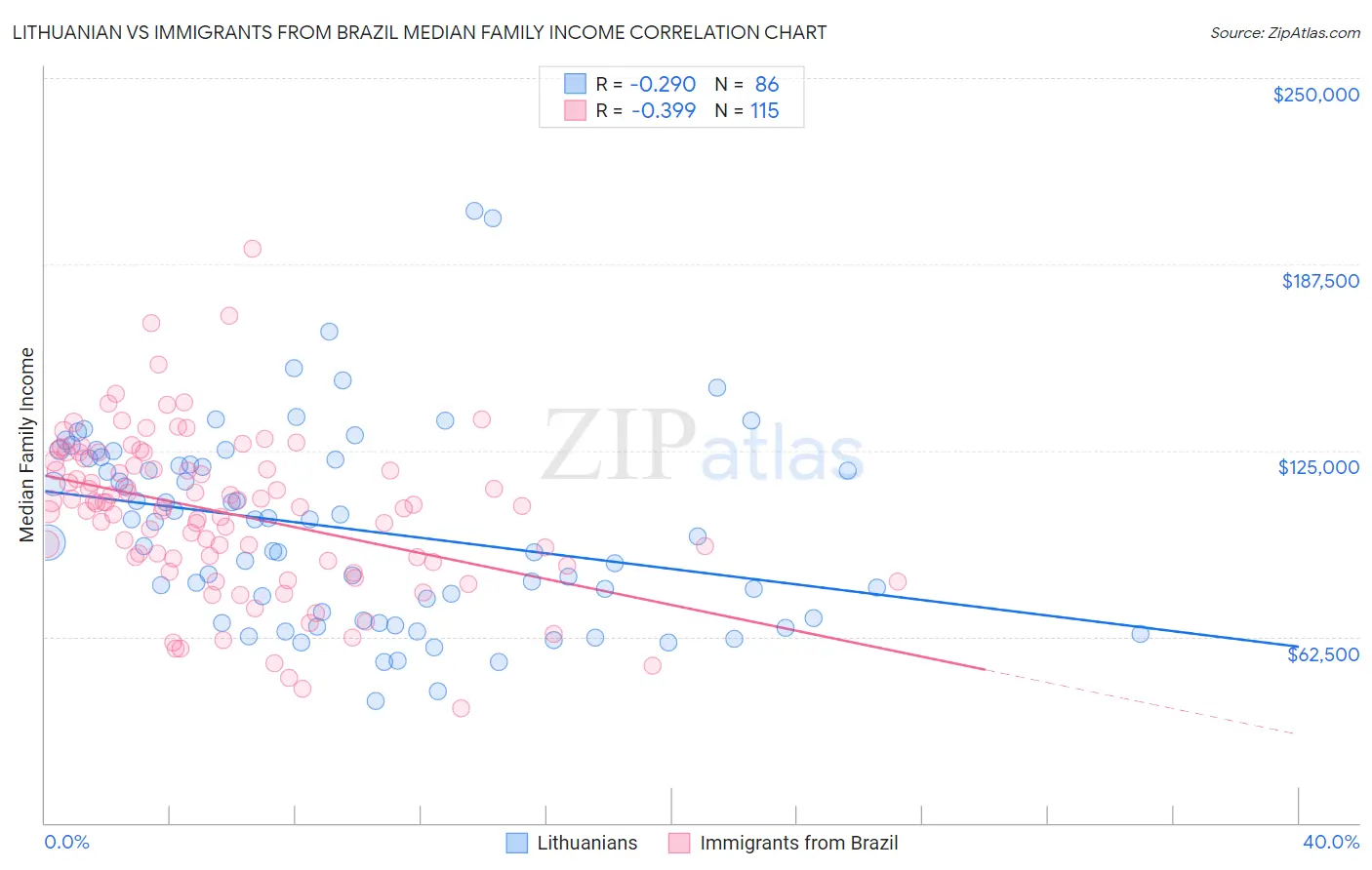 Lithuanian vs Immigrants from Brazil Median Family Income