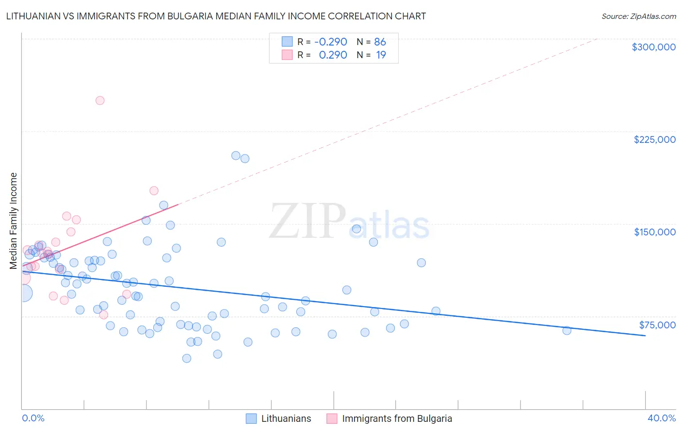 Lithuanian vs Immigrants from Bulgaria Median Family Income