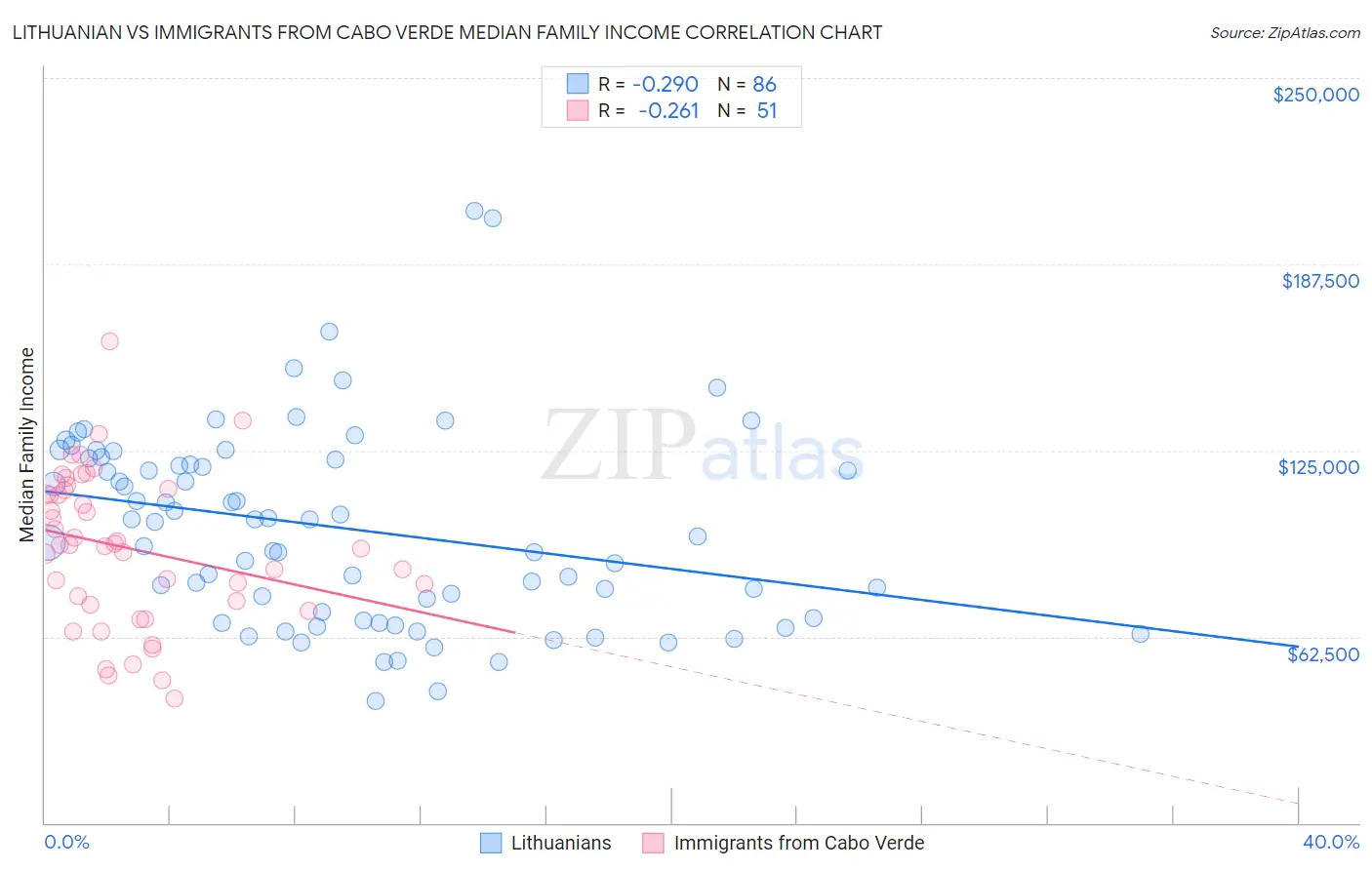 Lithuanian vs Immigrants from Cabo Verde Median Family Income