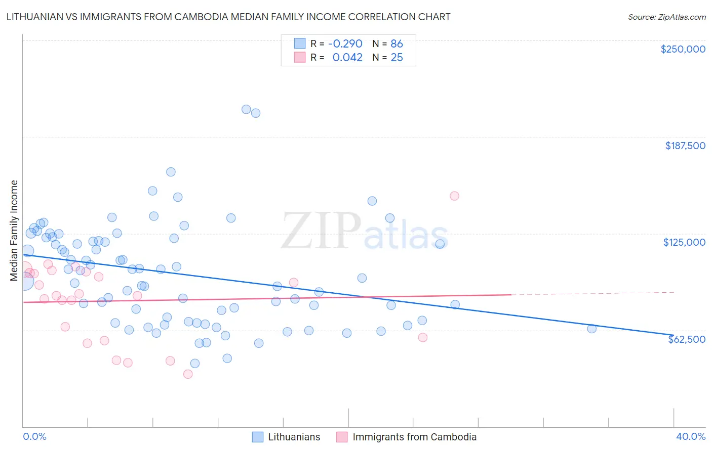 Lithuanian vs Immigrants from Cambodia Median Family Income