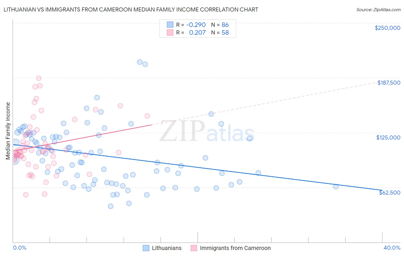Lithuanian vs Immigrants from Cameroon Median Family Income