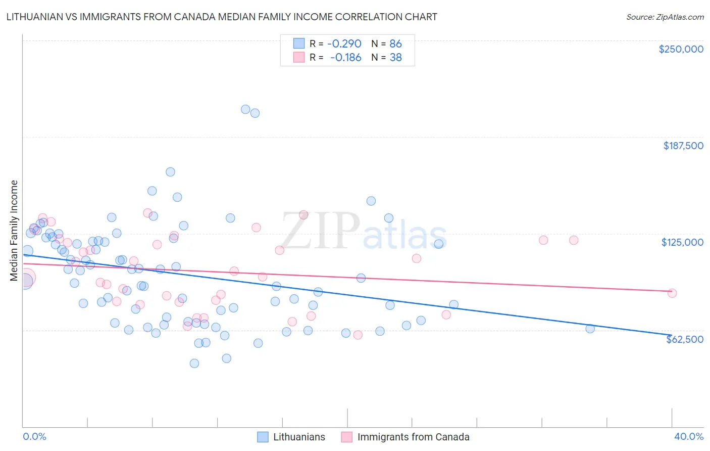 Lithuanian vs Immigrants from Canada Median Family Income