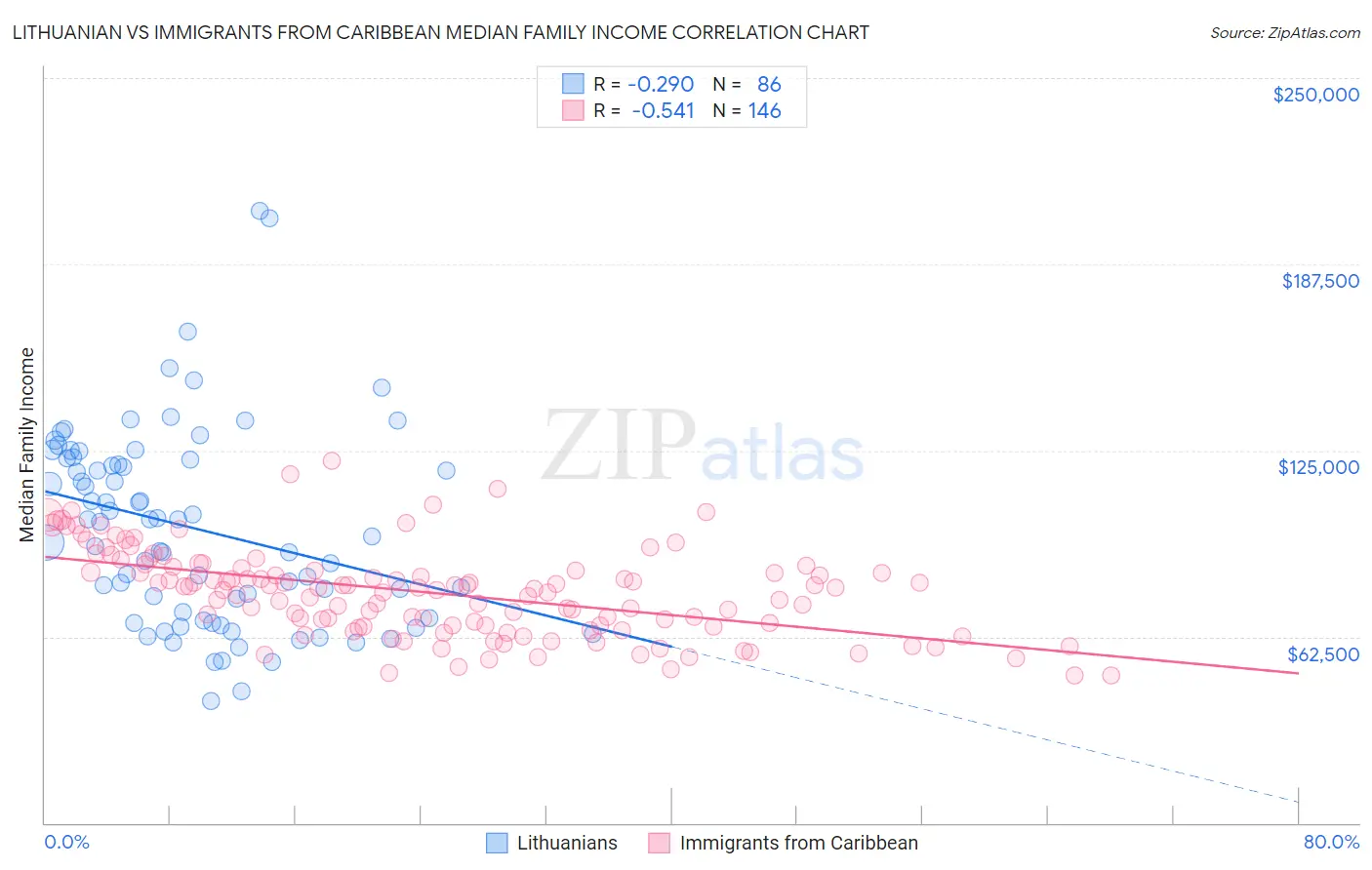 Lithuanian vs Immigrants from Caribbean Median Family Income