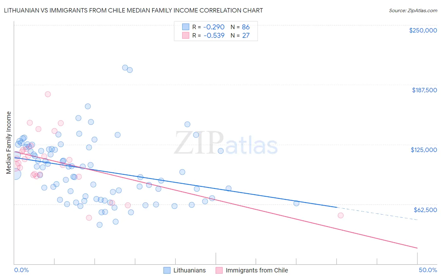 Lithuanian vs Immigrants from Chile Median Family Income