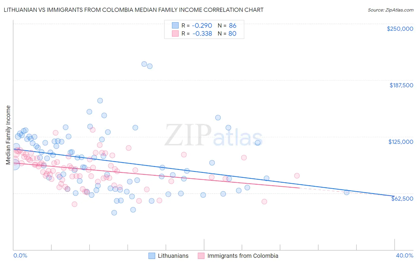 Lithuanian vs Immigrants from Colombia Median Family Income