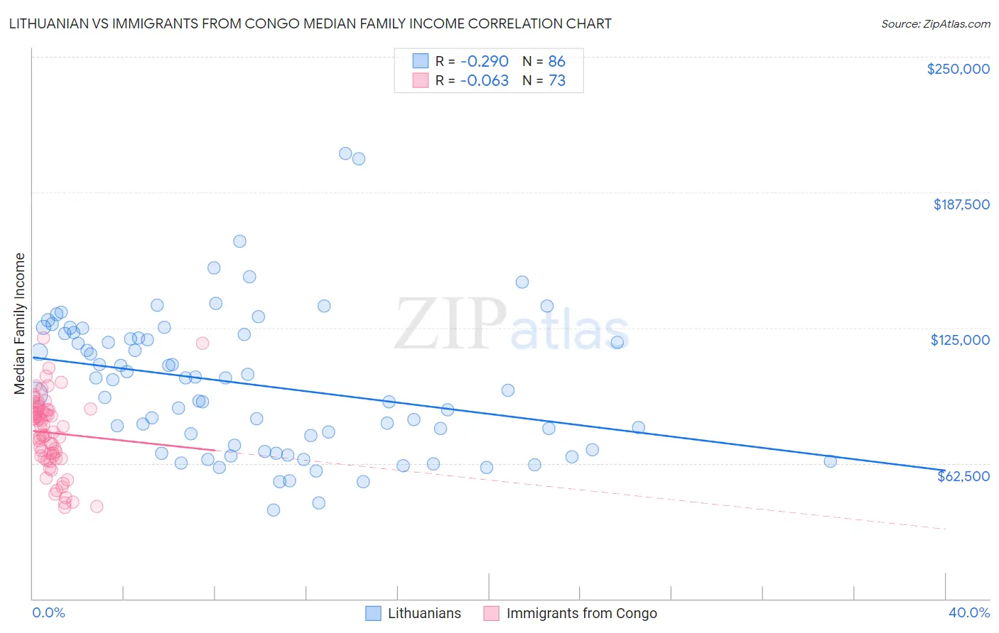 Lithuanian vs Immigrants from Congo Median Family Income