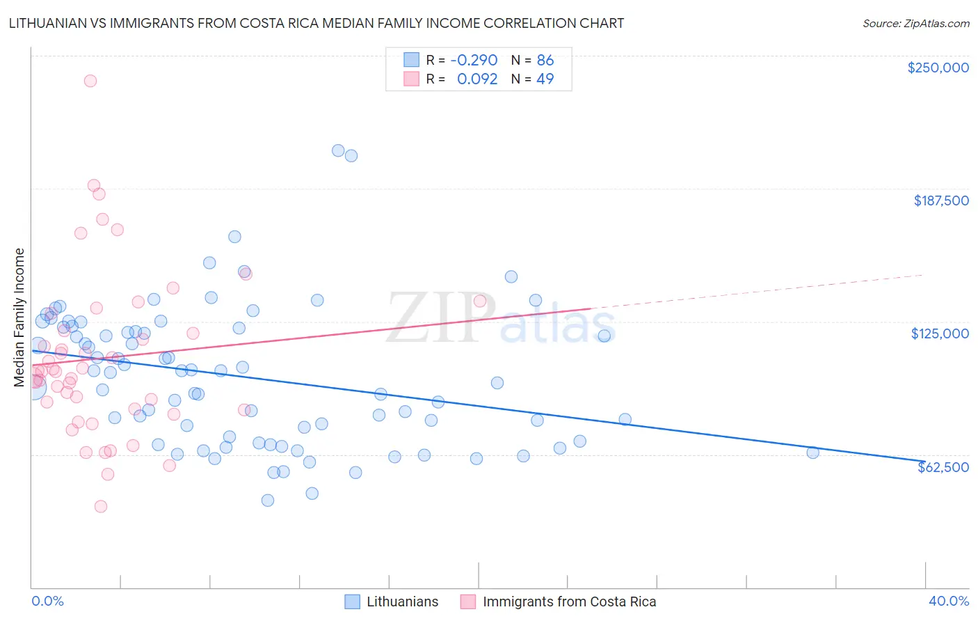 Lithuanian vs Immigrants from Costa Rica Median Family Income