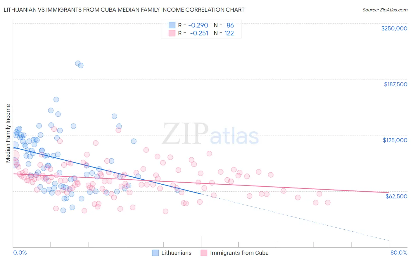 Lithuanian vs Immigrants from Cuba Median Family Income