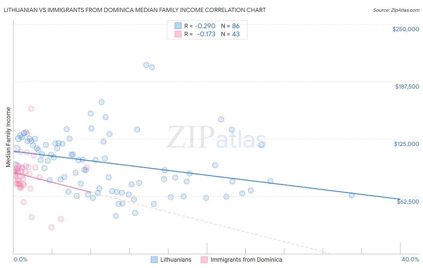Lithuanian vs Immigrants from Dominica Median Family Income