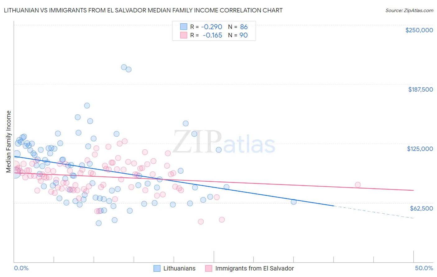 Lithuanian vs Immigrants from El Salvador Median Family Income