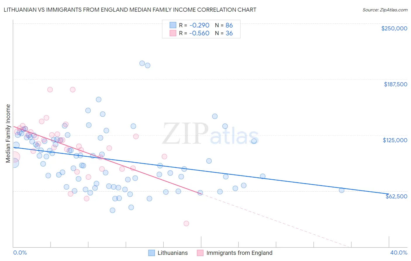 Lithuanian vs Immigrants from England Median Family Income