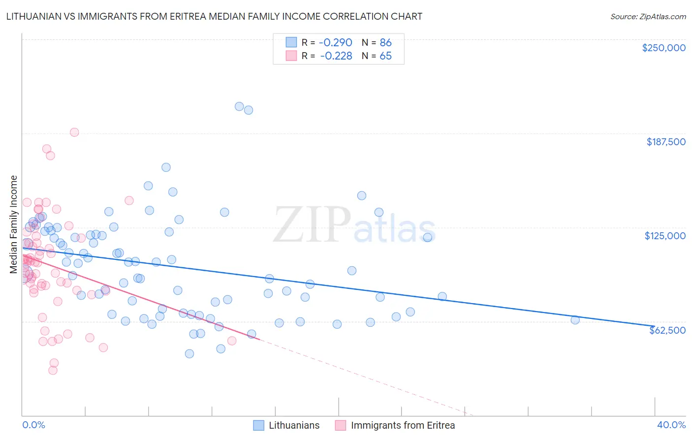 Lithuanian vs Immigrants from Eritrea Median Family Income