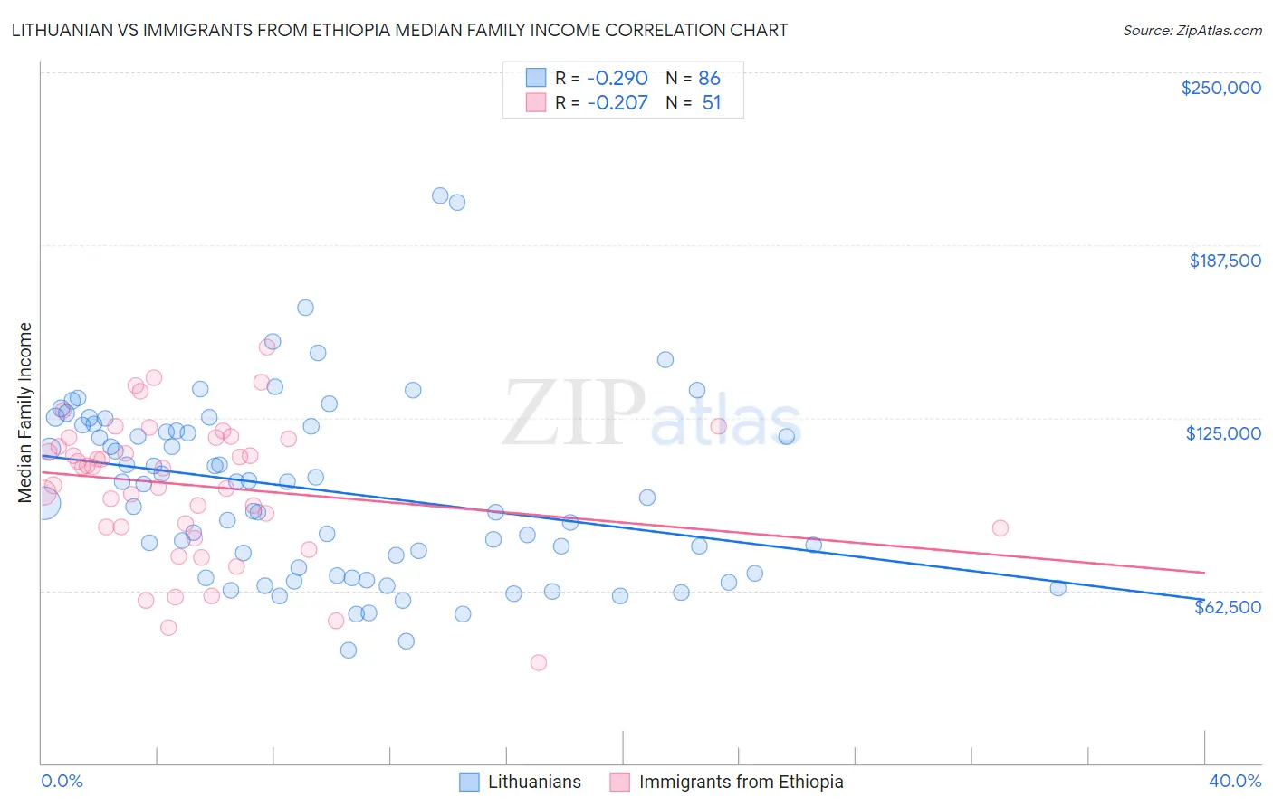 Lithuanian vs Immigrants from Ethiopia Median Family Income