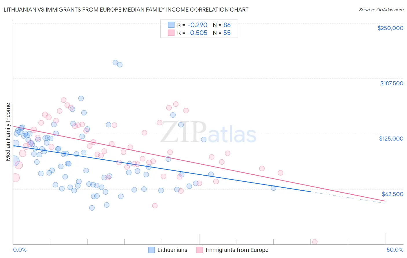 Lithuanian vs Immigrants from Europe Median Family Income