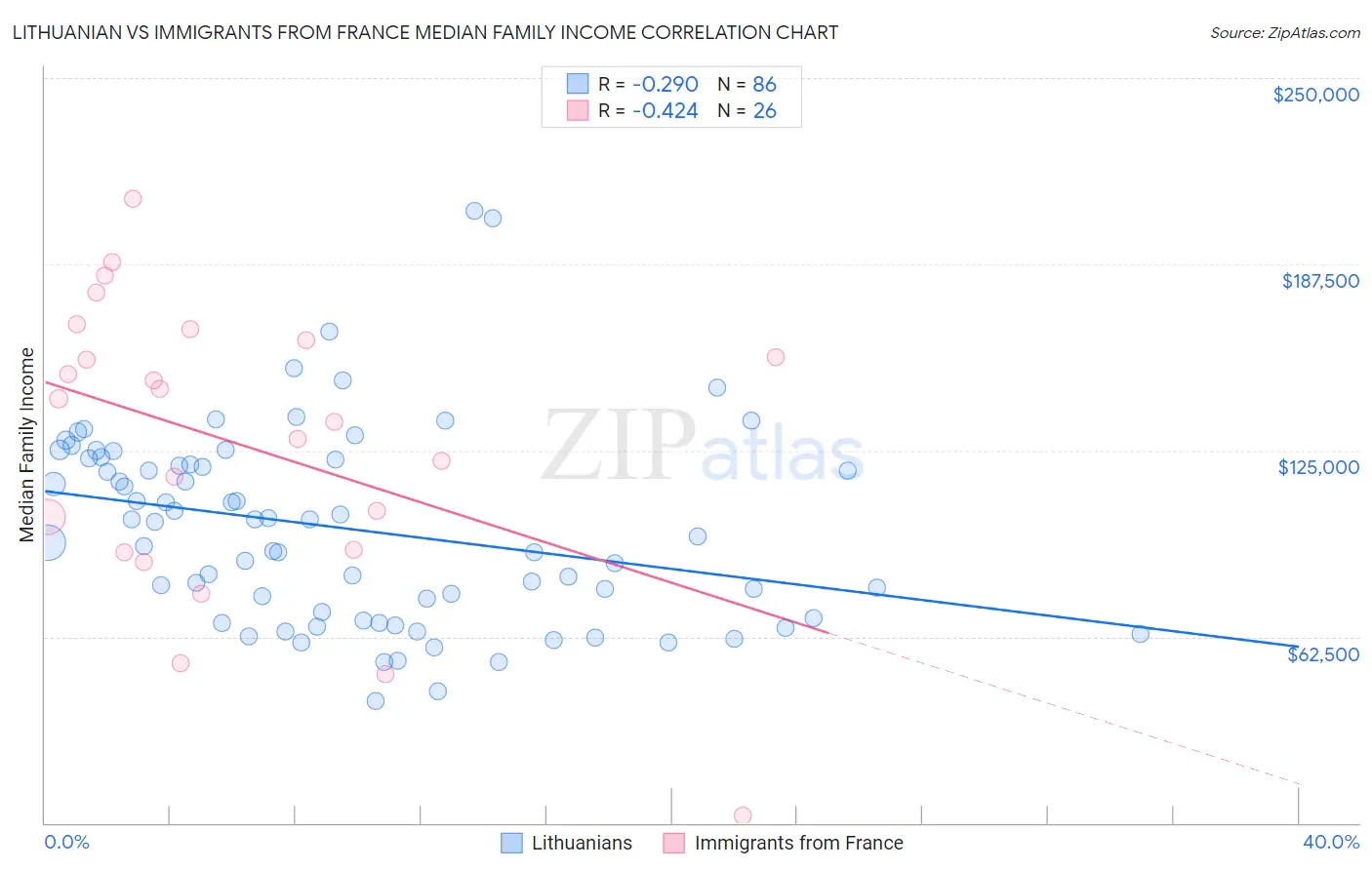 Lithuanian vs Immigrants from France Median Family Income