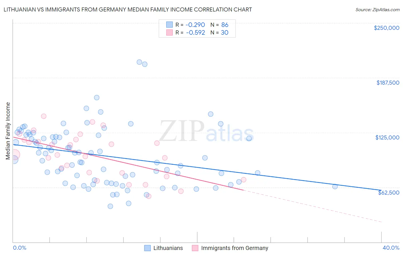 Lithuanian vs Immigrants from Germany Median Family Income