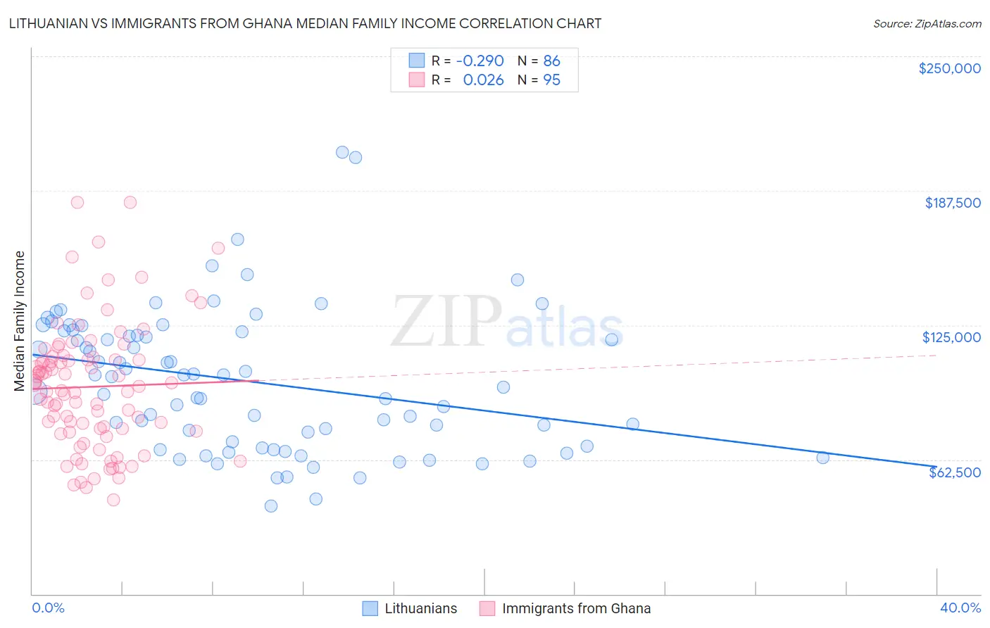Lithuanian vs Immigrants from Ghana Median Family Income