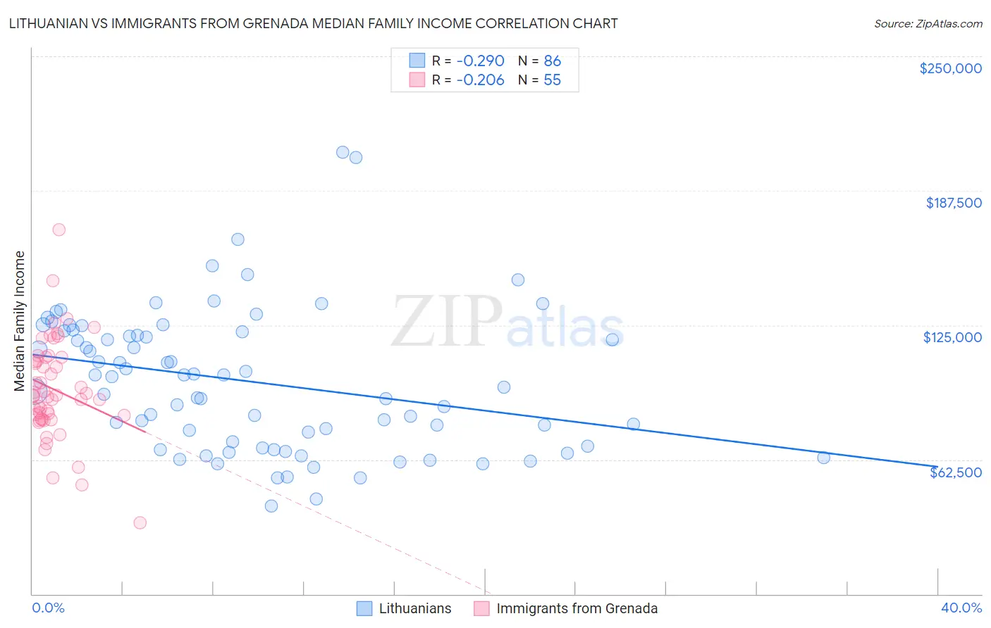 Lithuanian vs Immigrants from Grenada Median Family Income