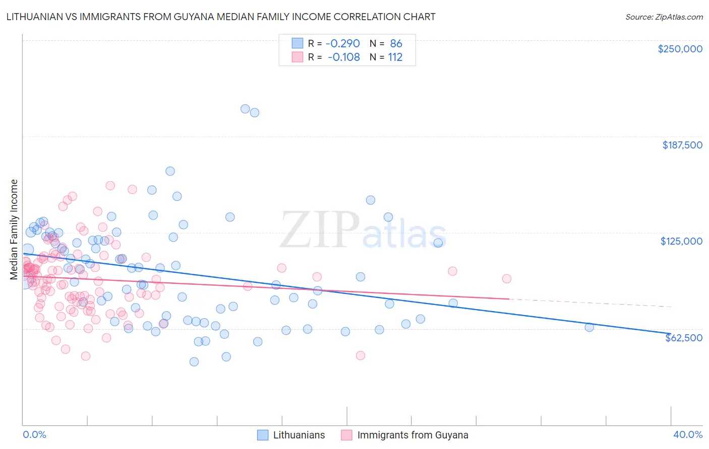 Lithuanian vs Immigrants from Guyana Median Family Income