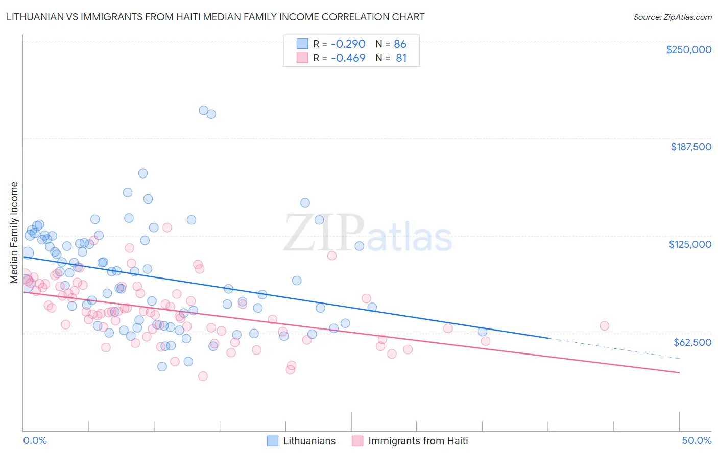 Lithuanian vs Immigrants from Haiti Median Family Income