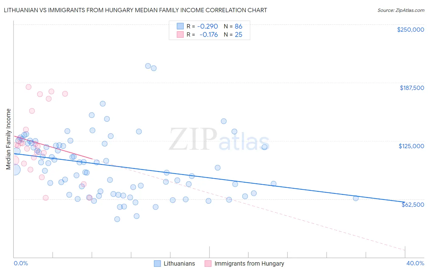 Lithuanian vs Immigrants from Hungary Median Family Income