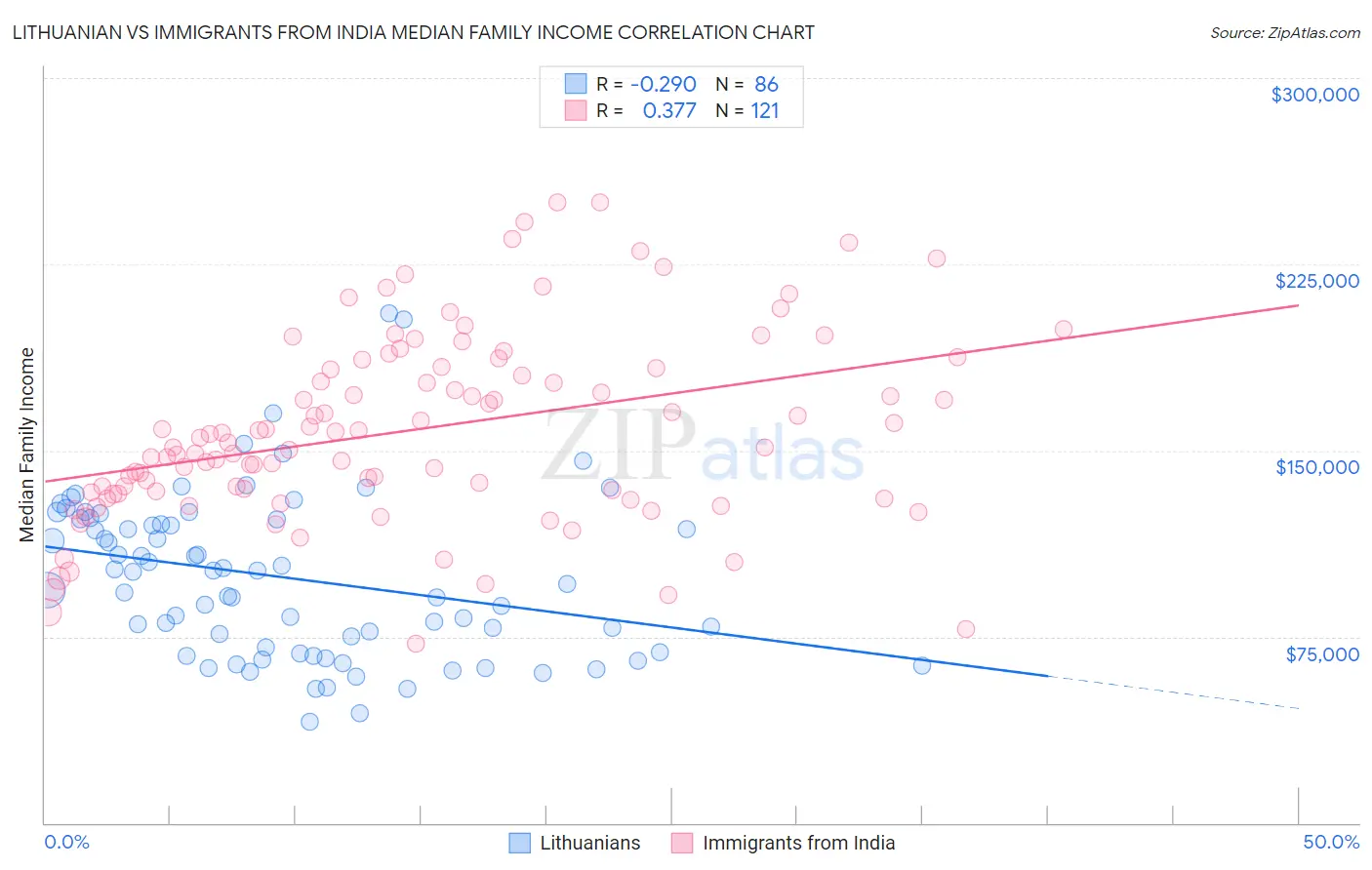 Lithuanian vs Immigrants from India Median Family Income